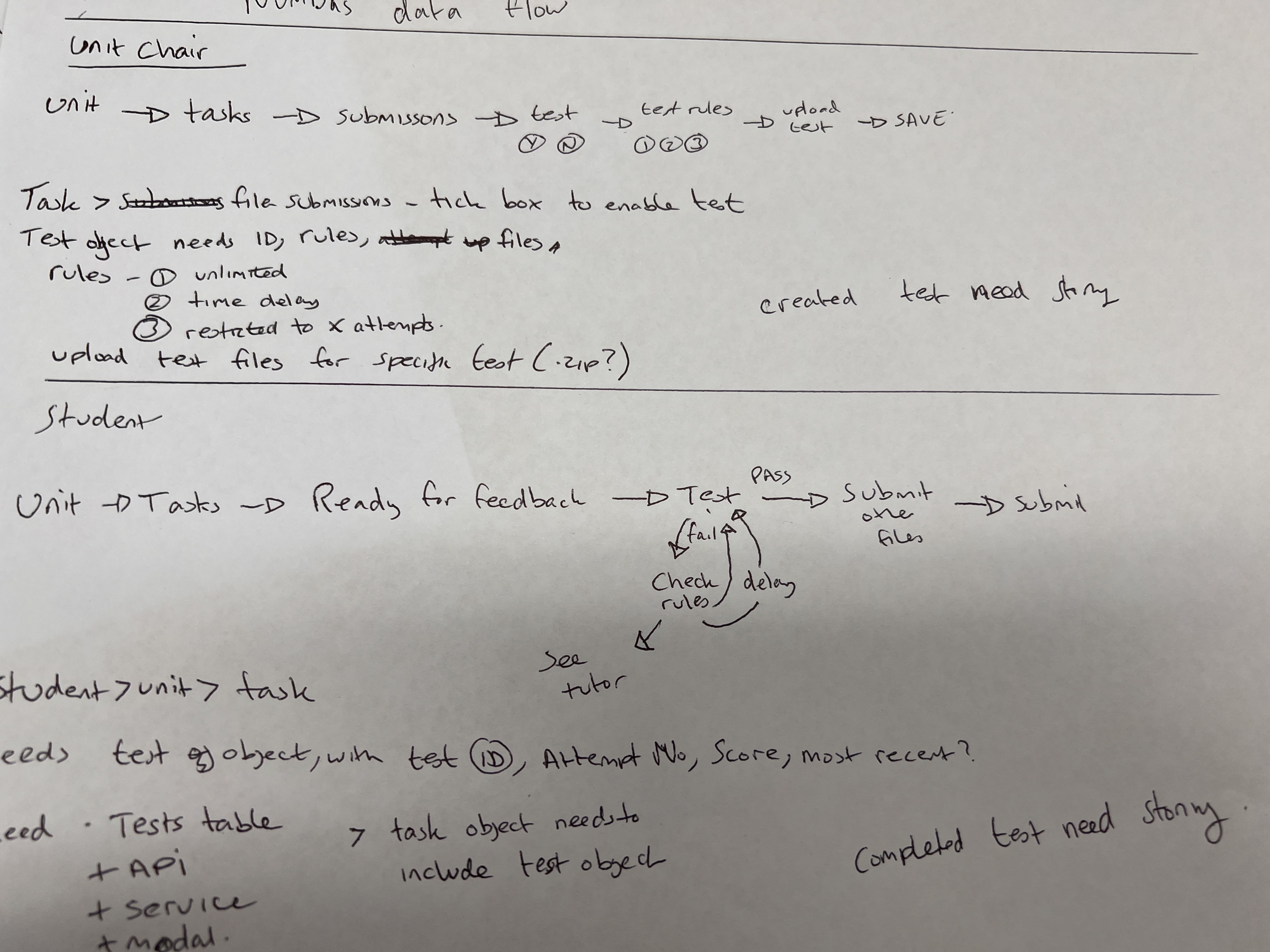 DataFlow